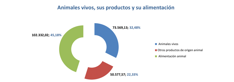 Export agroalimentario CyL ago 2022-6 Francisco Javier Méndez Lirón