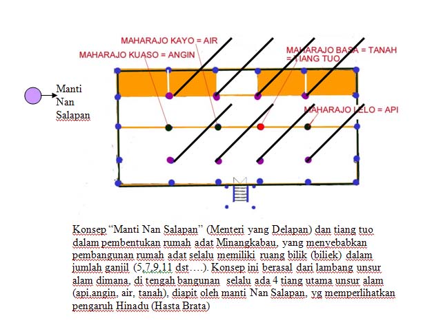 Nasbahry Intangible Ragam Bentuk Rumah  Adat Minangkabau