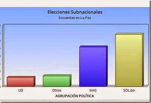 Encuesta: Félix Patzi lleva ventaja en la pugna por la Gobernación de La Paz #BoliviaVota