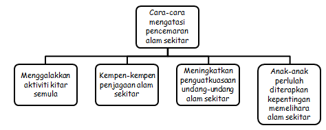 cara cara mengatasi pencemaran alam sekitar