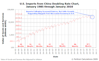 U.S. Imports from China Doubling Rate Chart, January 1985 through January 2010