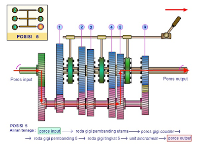 salah satu transmisi manual pada kendaraan roda empat