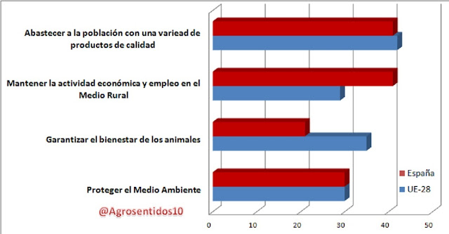 Alimenración de calidad, Agricultura, Agriculture, Agrosentidos, Bienestar animal,