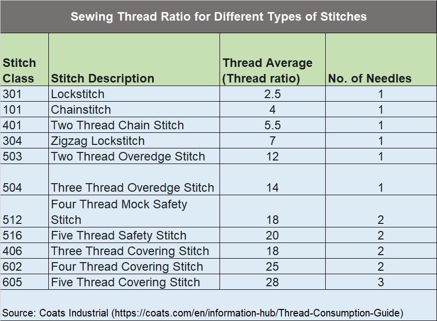 Coats thread ratio