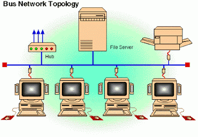 pengertian topologi bus adalah tersusun rapi seperti antrian dan  menggunakan cuma satu kabel coaxial