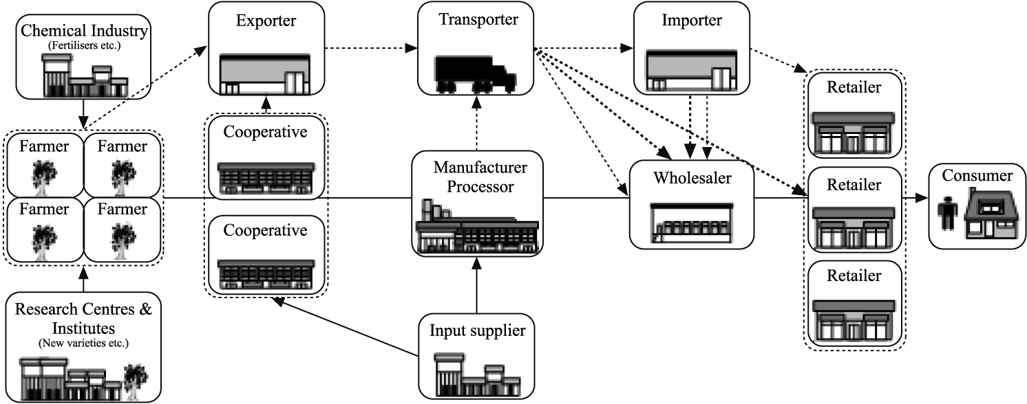 Food Supply Chain Management: Economic, Social and