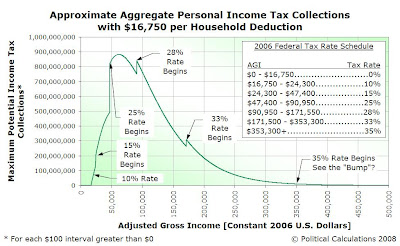 Approximate Aggregate Personal Income Tax Collections within Each $100 Household Income Interval from $0 through $500,000 for 2005 with $16,750 per Household Deduction
