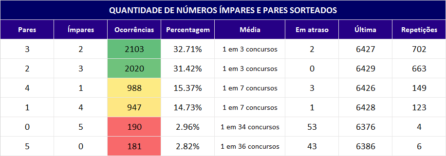 Estatísticas da quina concurso 01 ao 6429