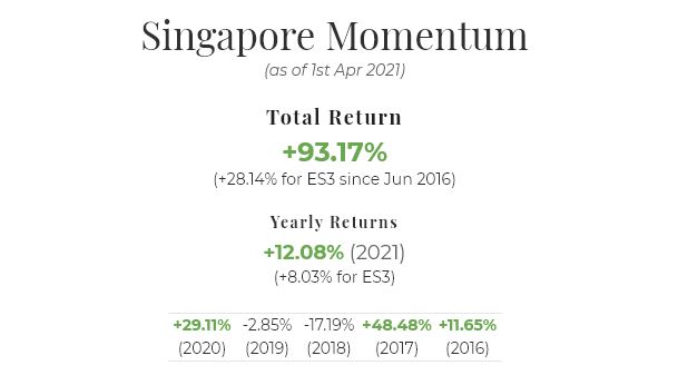 March 2021 Singapore Portfolio Performance Report. YTD = +12.08%, Overall = +93.17%, 