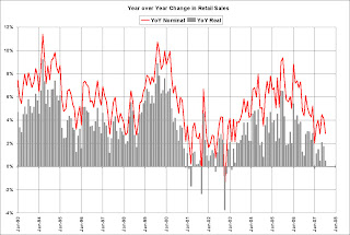 Year over year change in Retail Sales