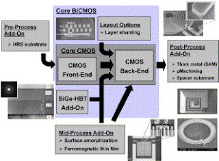 BiCMOS silicon technology