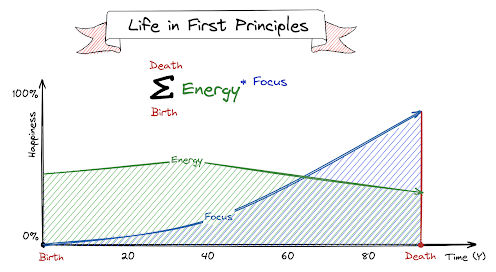 The happiness formula