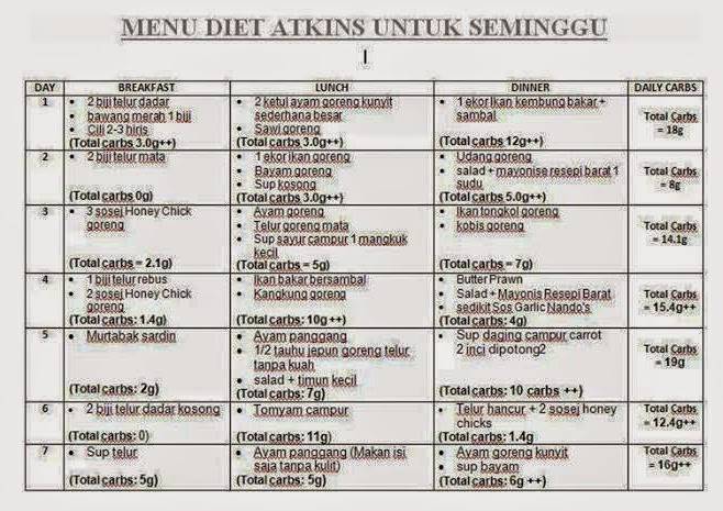 Diet menurunkan berat badan