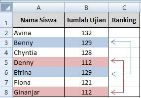 Database Membuat ranking tanpa hasil ganda