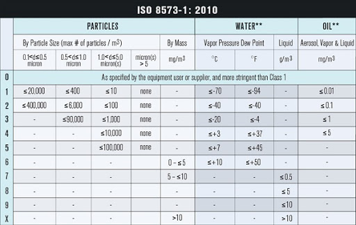 Tiêu chuẩn khí nén Việt Nam tương đương ISO 8573-1:2010