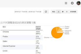 browser-visitor-ratio-[網頁設計] 有助於色盲使用者的友善體驗 (1)設計構思