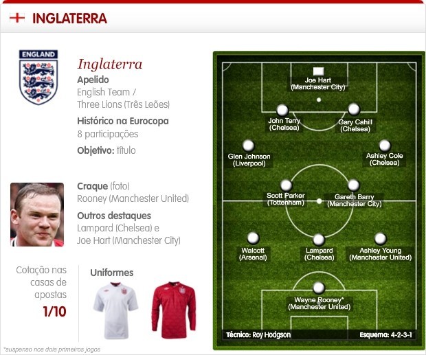 Destaques da Inglaterra para a Euro Copa 2012