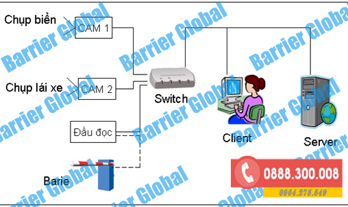 Phần mềm kiểm soát xe ra vào tầm xa