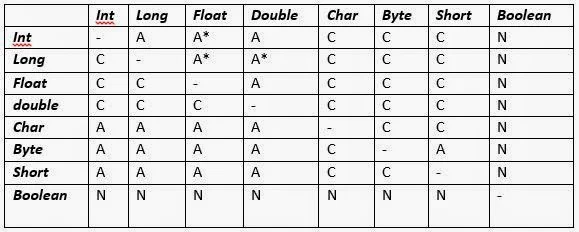 Type Conversion and its Types used in JAVA