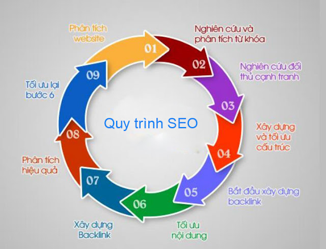 Quy trình học SEO cho người mới bắt đầu