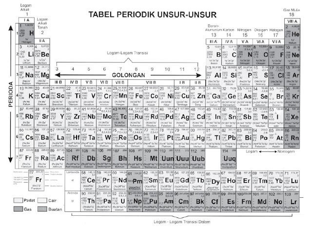 Materi Sistem Periodik Unsur Pada Pelajaran Kimia Kelas X SMA.8