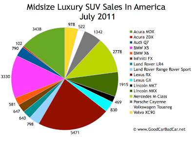 US Midsize Luxury SUV Sales Chart July 2011