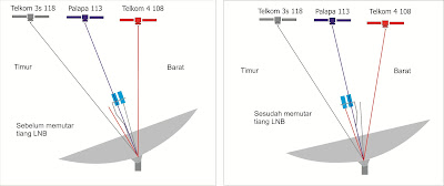 Memutar tiang LNB untuk mencari Satelit Telkom 4