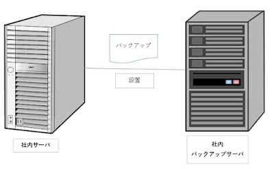 同ネットワーク帯へのバックアップ