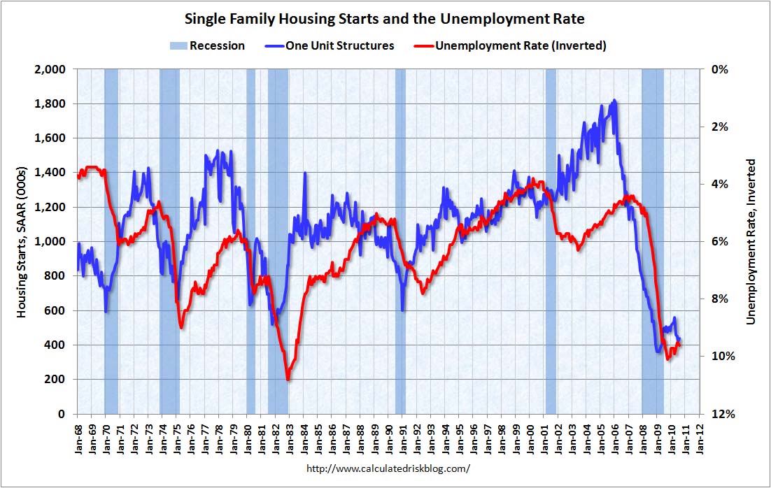 Housing Starts and Unemployment Rate August 2010