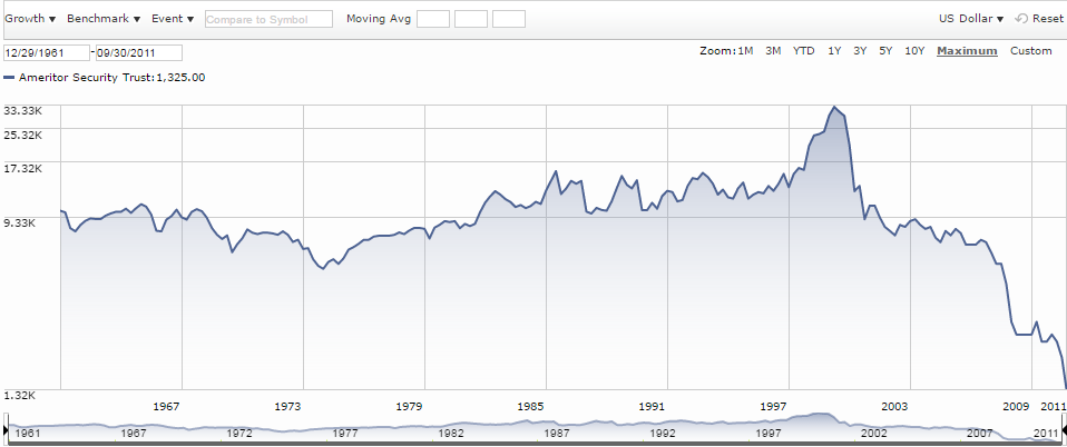 The worst mutual fund in history - Dividend Growth Investor