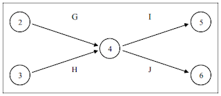 Hubungan Kegiatan G, H, I, dan J