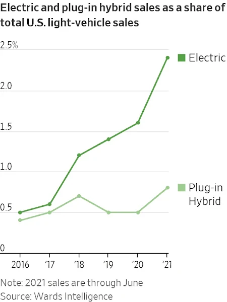 Carros elétricos: vendas nos EUA mais que dobraram no 1º semestre de 2021