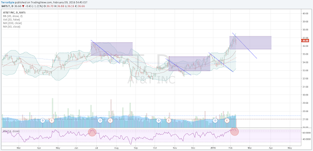 AT&T ($T) Chart