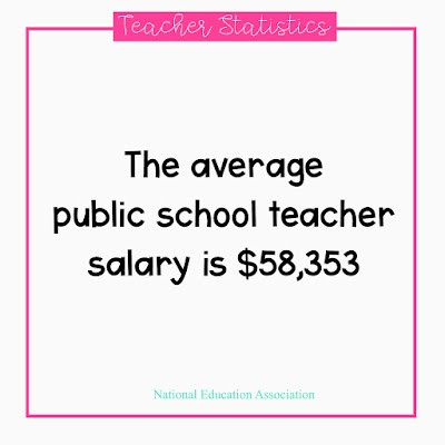 the average public school teacher salary is $58,000