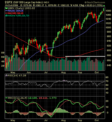 S&P 500 chart October 14, 2009