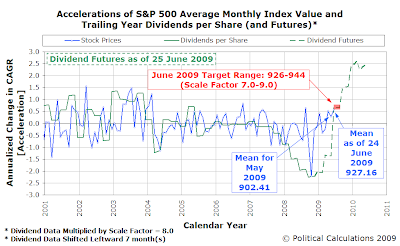 Accelerations of S&P 500 Average Monthly Index Value and Trailing Year Dividends per Share, with Futures, as of 25 June 2009