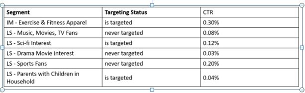 Using the following report, which audience segment might the campaign manager choose to remove from their targeting approach?