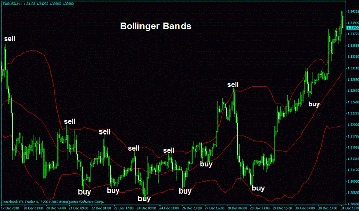  BOLLINGER BANDS  เครื่องมือสำหรับ Swing เทรดเดอร์ 