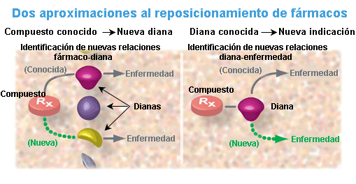 Modos de reposicionamiento de fármacos