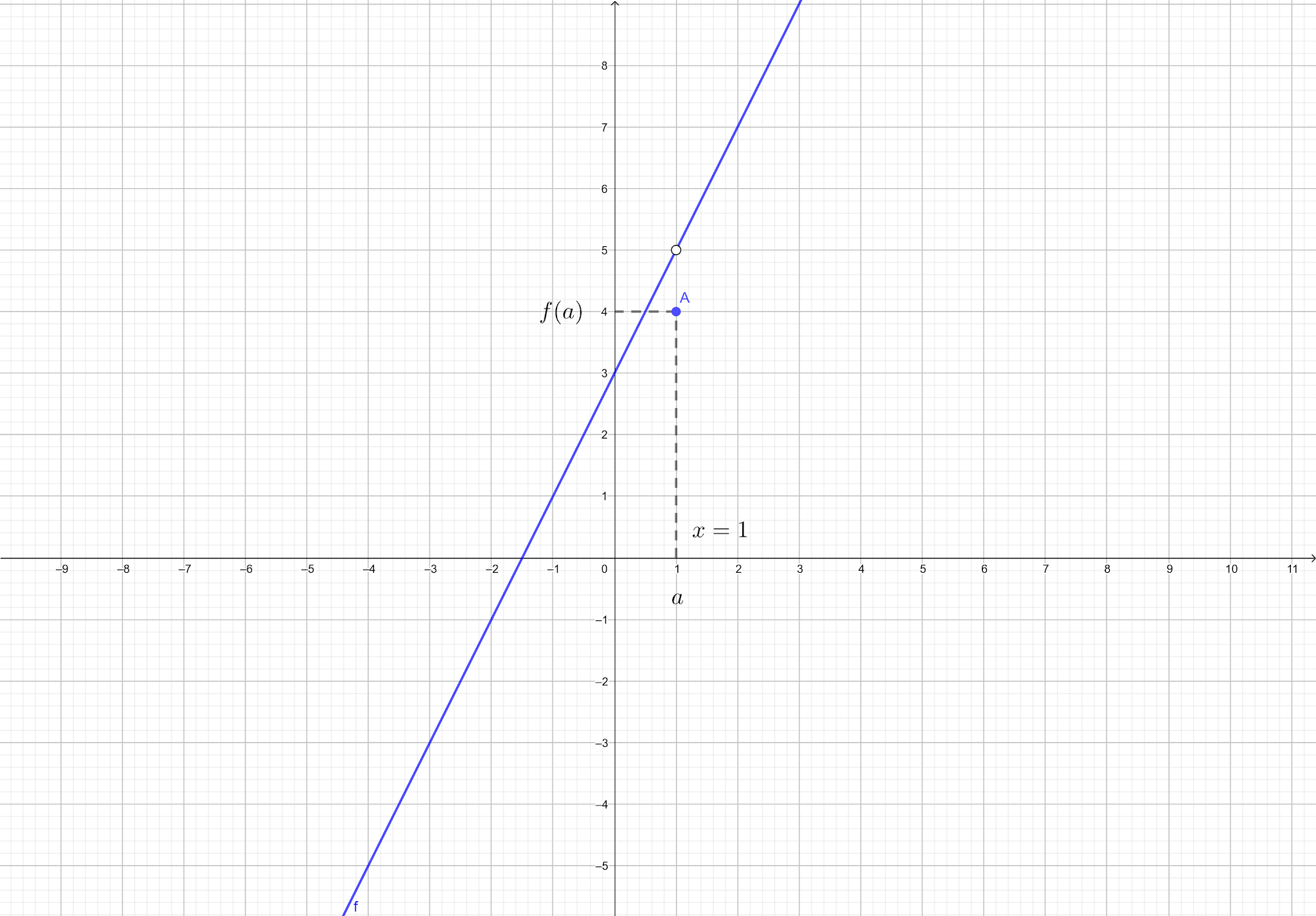 A função não é contínua no ponto x = 1