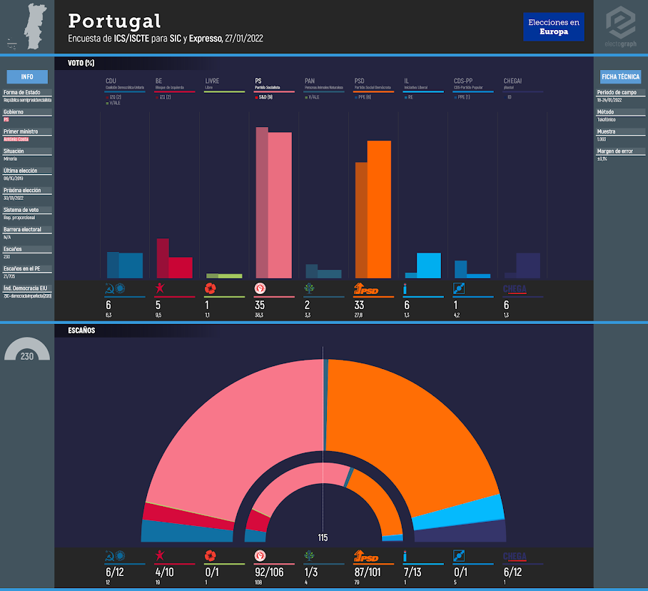 PORTUGAL: ICS/ISCTE poll chart for Expresso and SIC, 27/01/2022