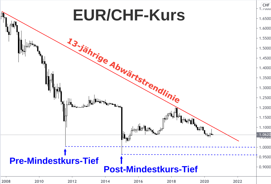 Kerzenchart Abwärtsbewegung Wechselkurs Euro - Schweizer Franken 2007-2020