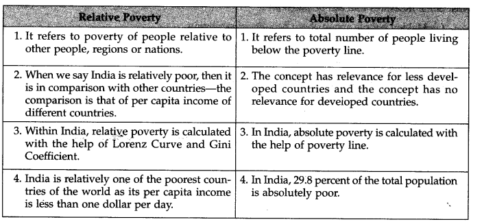 Solutions Class 11 Indian Economic Development Chapter -4 (Poverty)