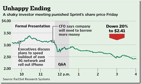 sprint 2011 chart price