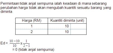 Ulat KekeK: Mikroekonomi: Jenis Keanjalan Permintaan Harga