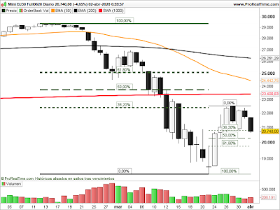 Gráfico del futuro del Dow Jones en velas diarias