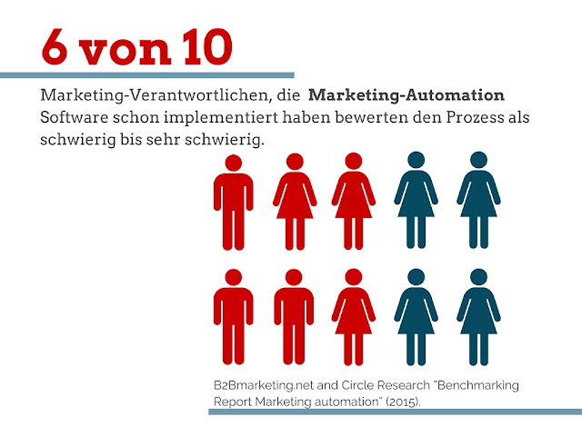 Integration von Marketing-Automation ist schwierig