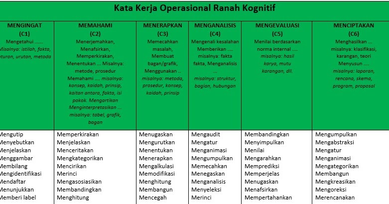 Contoh Soal Ipa Sd Ranah Kognitif C1 C6 Soal Kelasmu