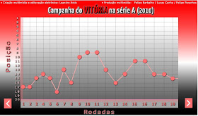 Desempenho ECV - 1º turno