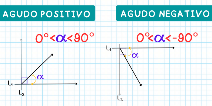 ¿Qué es un ángulo positivo y negativo?